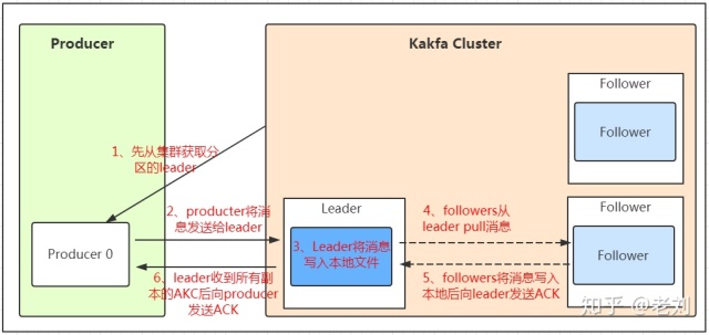 发送数据