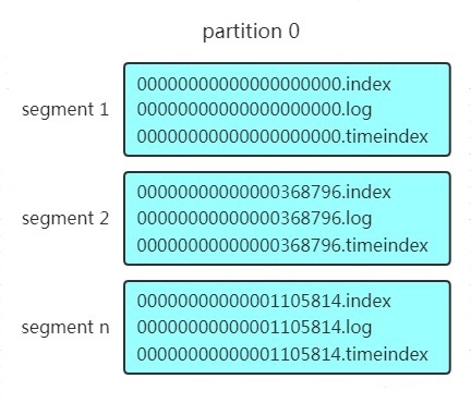 partition结构