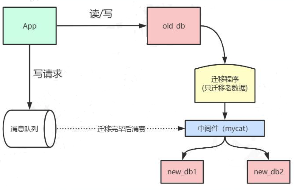 不下线数据迁移