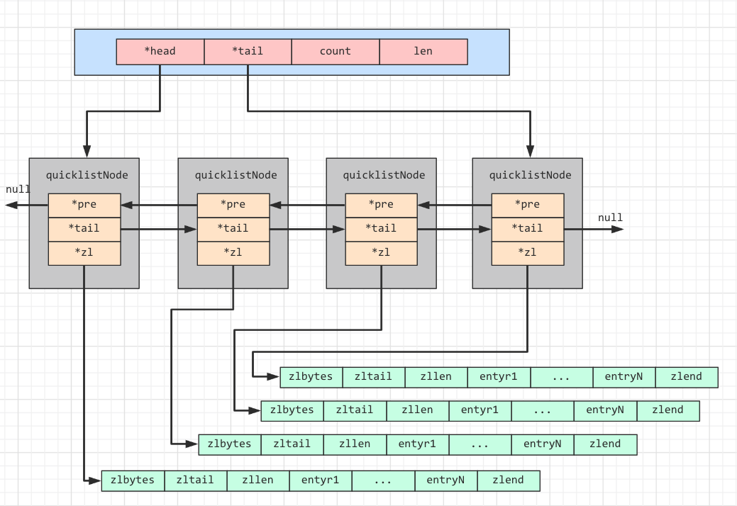 redis-db-quicklist