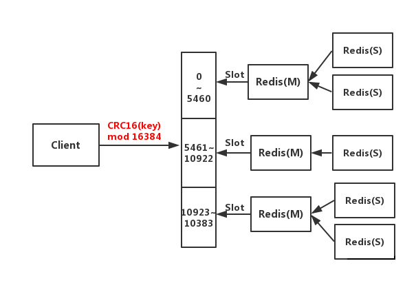 redis-cluster架构