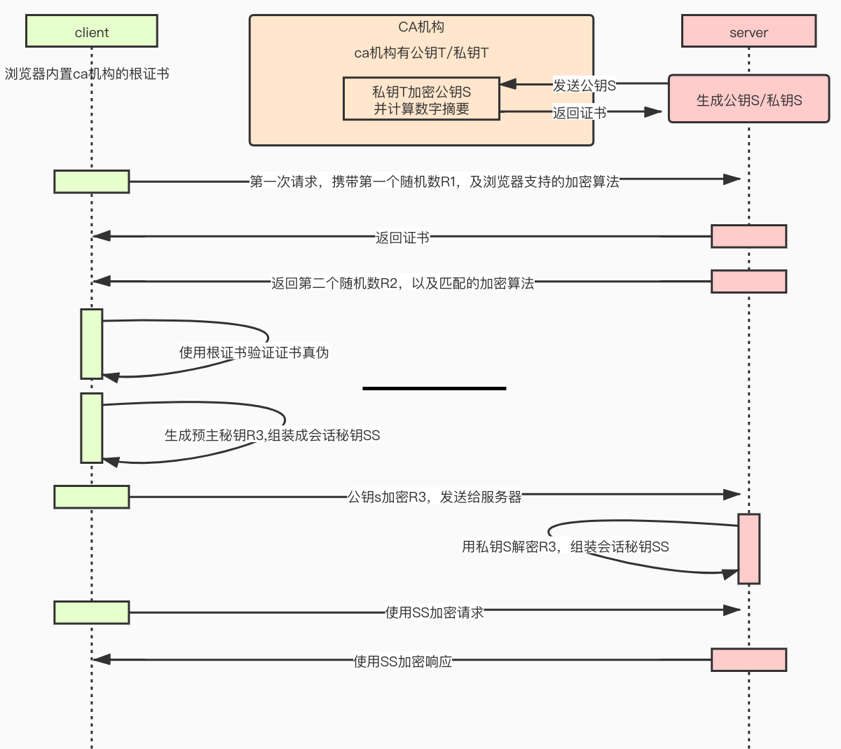 HTTPS流程