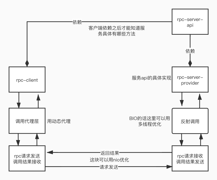 rpc-基础流程